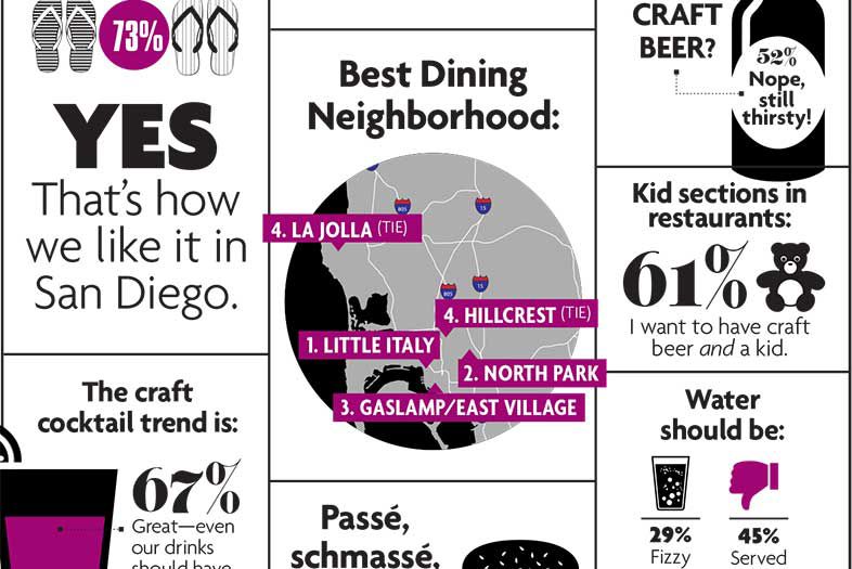 2015 Best Restaurants in San Diego